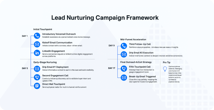 3. Nurture Emails That Build Valuable Relationships